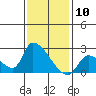 Huntington Beach tide chart for Wednesday, January 10, 2024