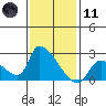 Huntington Beach tide chart for Thursday, January 11, 2024