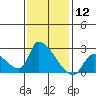 Huntington Beach tide chart for Friday, January 12, 2024