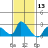 Huntington Beach tide chart for Saturday, January 13, 2024