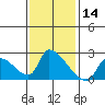 Huntington Beach tide chart for Sunday, January 14, 2024