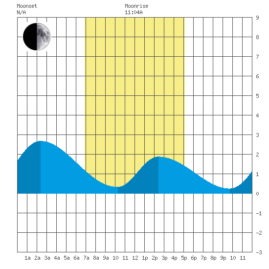 Huntington Beach tide chart for Wednesday, January 17, 2024