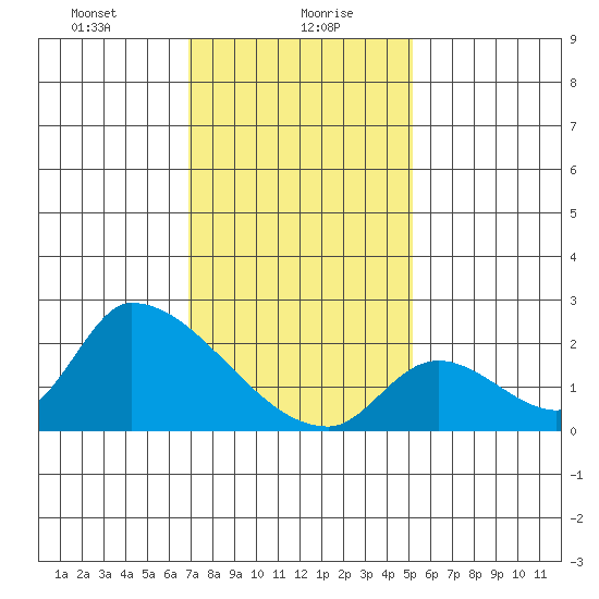 Huntington Beach tide chart for Friday, January 19, 2024