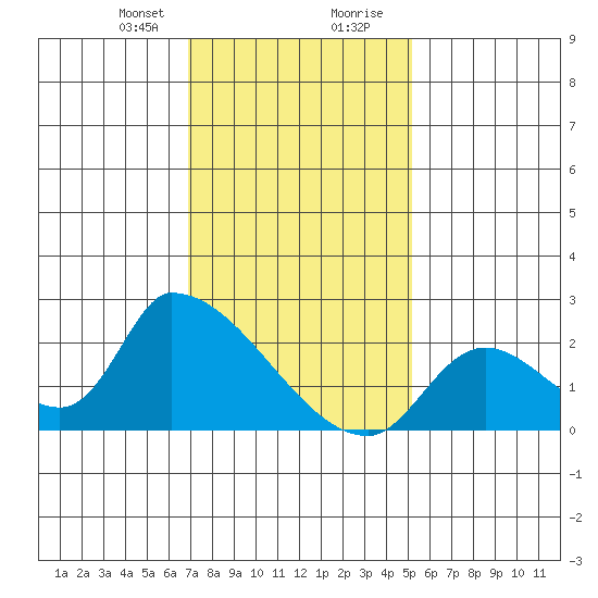 Huntington Beach tide chart for Sunday, January 21, 2024
