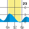 Huntington Beach tide chart for Tuesday, January 23, 2024