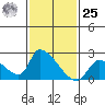 Huntington Beach tide chart for Thursday, January 25, 2024