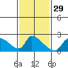 Huntington Beach tide chart for Monday, January 29, 2024