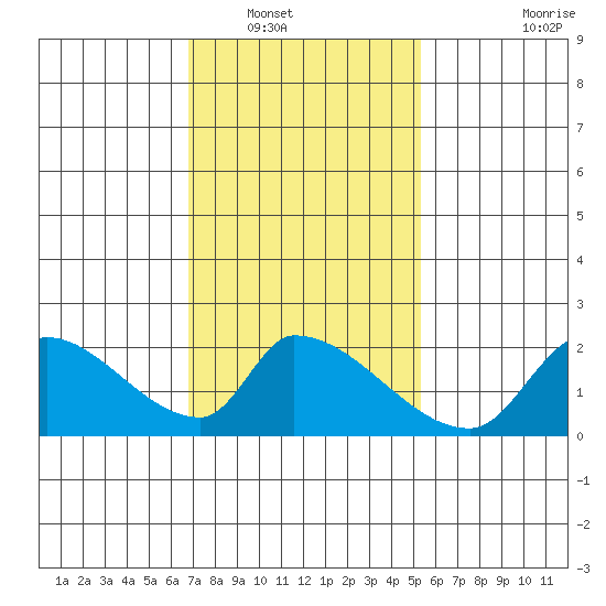 Huntington Beach tide chart for Tuesday, January 30, 2024