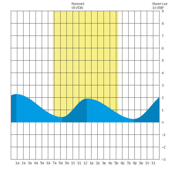 Huntington Beach tide chart for Wednesday, January 31, 2024