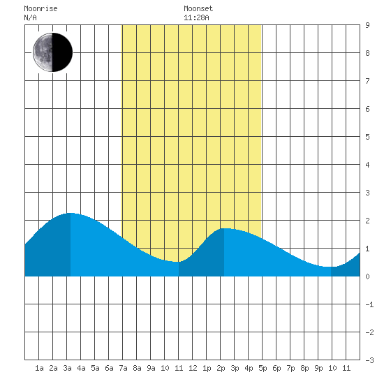 Huntington Beach tide chart for Wednesday, January 3, 2024