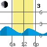 Huntington Beach tide chart for Wednesday, January 3, 2024