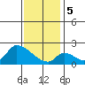 Huntington Beach tide chart for Friday, January 5, 2024
