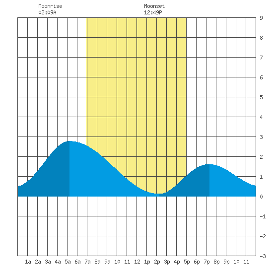 Huntington Beach tide chart for Saturday, January 6, 2024