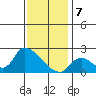 Huntington Beach tide chart for Sunday, January 7, 2024
