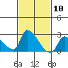Huntington Beach tide chart for Saturday, February 10, 2024
