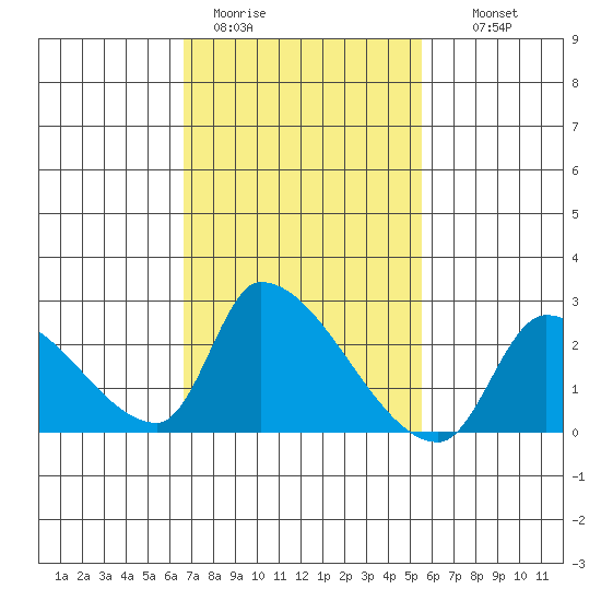 Huntington Beach tide chart for Sunday, February 11, 2024