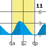 Huntington Beach tide chart for Sunday, February 11, 2024