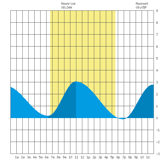 Huntington Beach tide chart for Monday, February 12, 2024