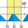 Huntington Beach tide chart for Monday, February 12, 2024