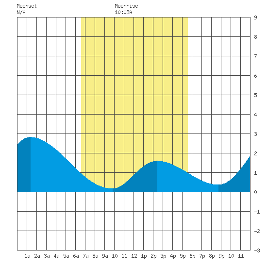 Huntington Beach tide chart for Thursday, February 15, 2024