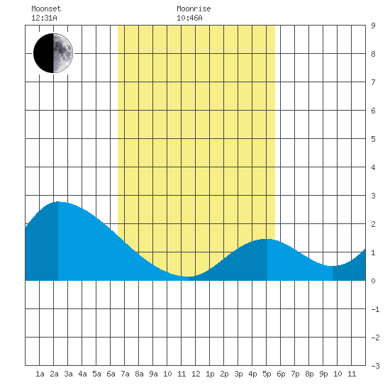 Huntington Beach tide chart for Friday, February 16, 2024