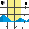 Huntington Beach tide chart for Friday, February 16, 2024