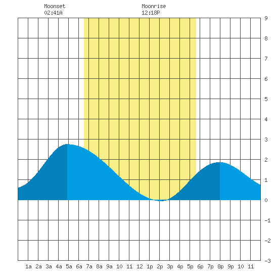 Huntington Beach tide chart for Sunday, February 18, 2024