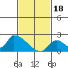 Huntington Beach tide chart for Sunday, February 18, 2024