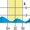 Huntington Beach tide chart for Thursday, February 1, 2024