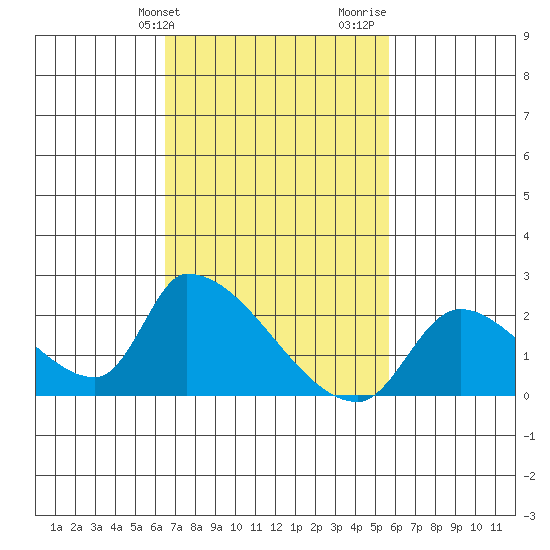 Huntington Beach tide chart for Wednesday, February 21, 2024