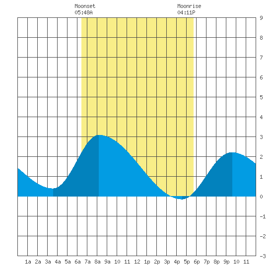 Huntington Beach tide chart for Thursday, February 22, 2024