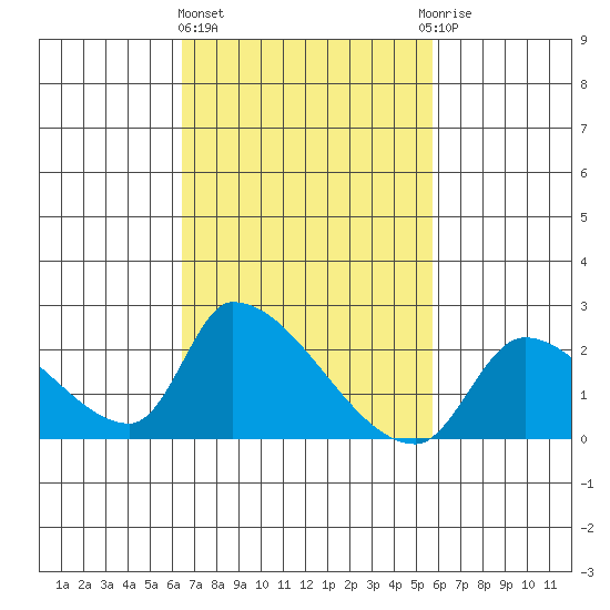 Huntington Beach tide chart for Friday, February 23, 2024