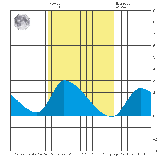 Huntington Beach tide chart for Saturday, February 24, 2024