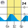 Huntington Beach tide chart for Saturday, February 24, 2024