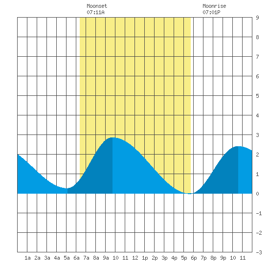 Huntington Beach tide chart for Sunday, February 25, 2024