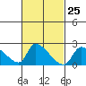 Huntington Beach tide chart for Sunday, February 25, 2024