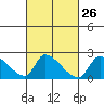 Huntington Beach tide chart for Monday, February 26, 2024