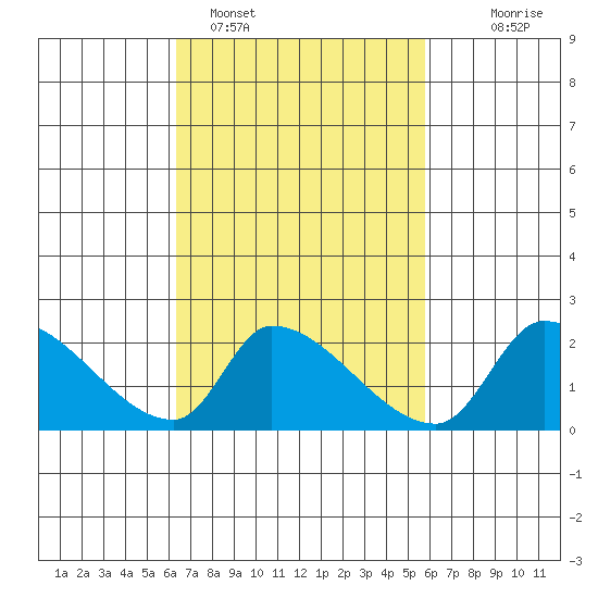 Huntington Beach tide chart for Tuesday, February 27, 2024