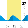 Huntington Beach tide chart for Tuesday, February 27, 2024