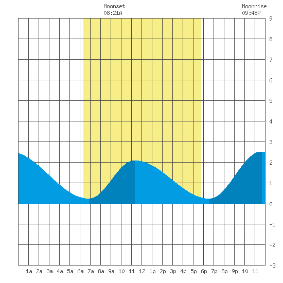 Huntington Beach tide chart for Wednesday, February 28, 2024