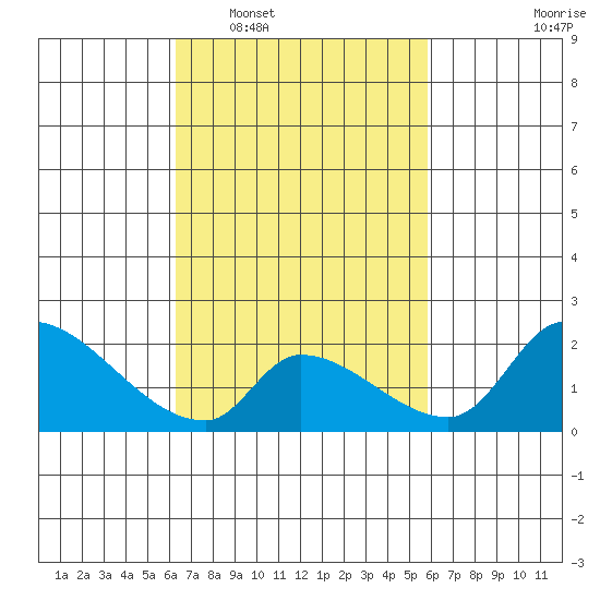 Huntington Beach tide chart for Thursday, February 29, 2024