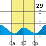 Huntington Beach tide chart for Thursday, February 29, 2024