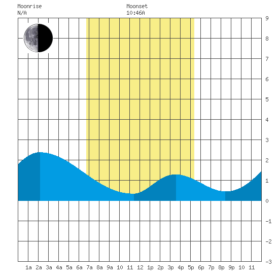 Huntington Beach tide chart for Friday, February 2, 2024