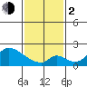 Huntington Beach tide chart for Friday, February 2, 2024