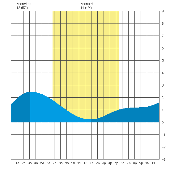 Huntington Beach tide chart for Saturday, February 3, 2024