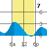 Huntington Beach tide chart for Wednesday, February 7, 2024