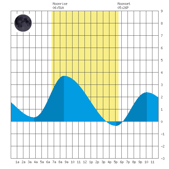 Huntington Beach tide chart for Friday, February 9, 2024