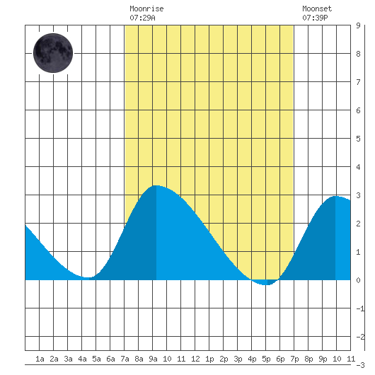 Huntington Beach tide chart for Sunday, March 10, 2024