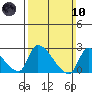 Huntington Beach tide chart for Sunday, March 10, 2024
