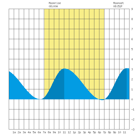 Huntington Beach tide chart for Monday, March 11, 2024